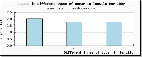 sugar in lentils sugars per 100g